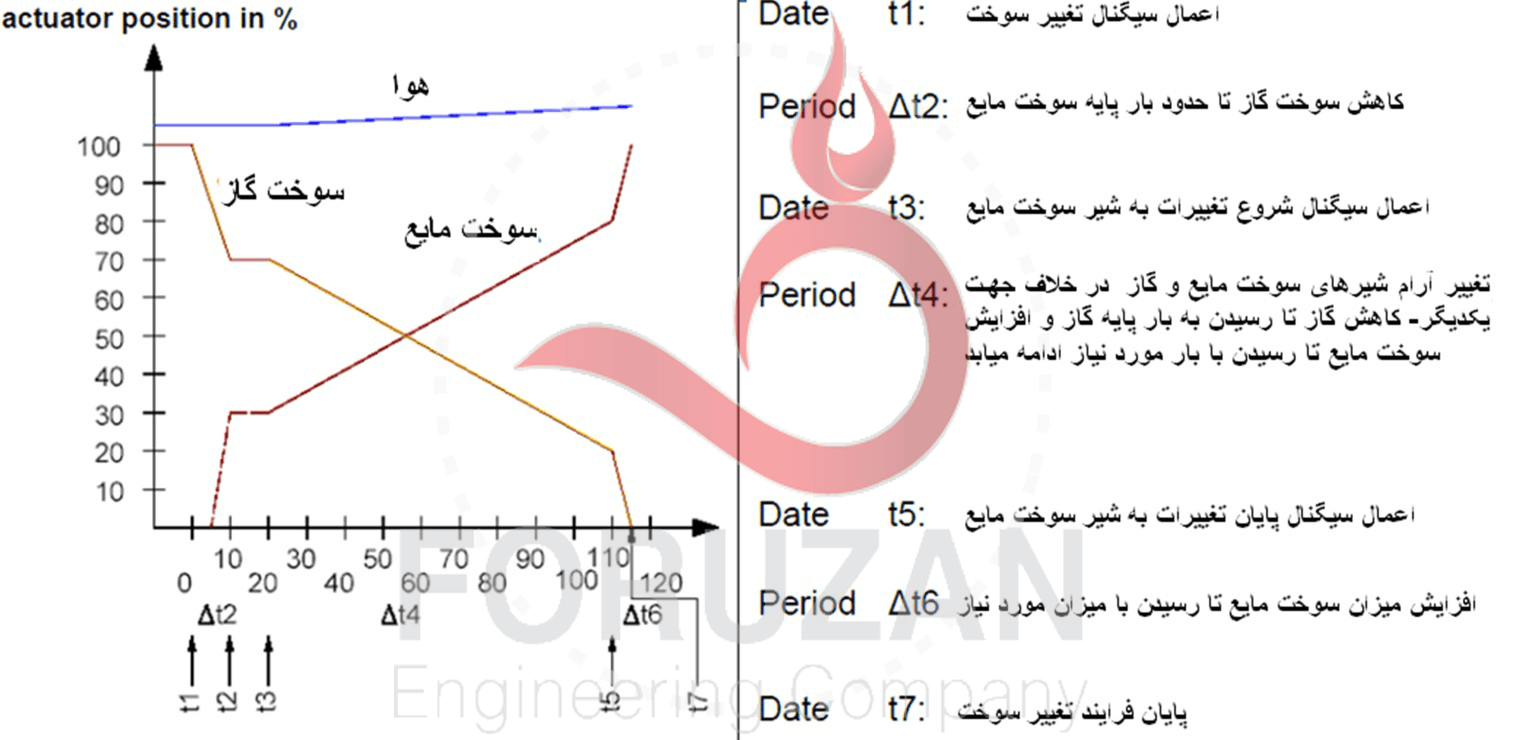 شکل 3. مراحل فرایند تغییر اتوماتیک سوخت(از سوخت گاز به سوخت مایع) در یک سیستم پیشرفته کنترل الکترونیک